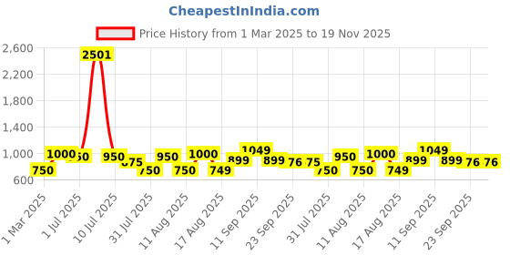 myntra.com LULU & SKY Floral Print A-Line Dress lulu & sky Price History Graph from 1 Mar 2025 to 19 Nov 2025