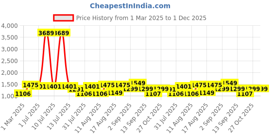 myntra.com LULU & SKY Floral Print A-Line Dress lulu & sky Price History Graph from 1 Mar 2025 to 1 Dec 2025
