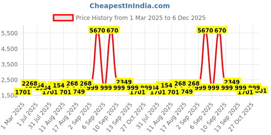 myntra.com LULU & SKY Floral Print A-Line Dress lulu & sky Price History Graph from 1 Mar 2025 to 6 Dec 2025