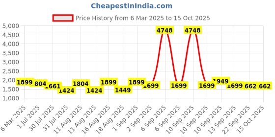 myntra.com LULU & SKY Floral Print A-Line Dress lulu & sky Price History Graph from 6 Mar 2025 to 14 Oct 2025