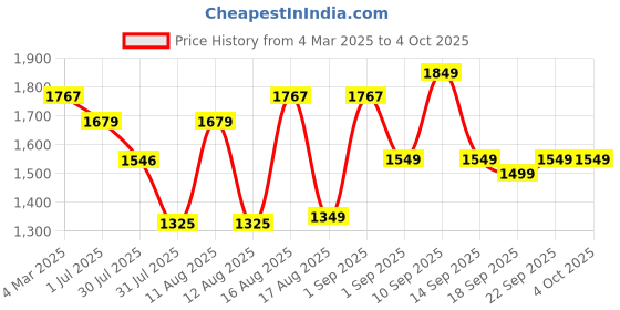 myntra.com LULU & SKY Floral Print A-Line Dress lulu & sky Price History Graph from 4 Mar 2025 to 4 Oct 2025