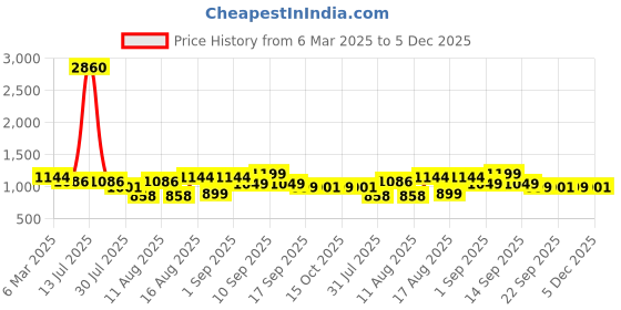 myntra.com LULU & SKY Floral Print A-Line Dress lulu & sky Price History Graph from 6 Mar 2025 to 5 Dec 2025