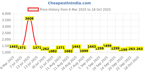 myntra.com LULU & SKY Floral Print A-Line Dress lulu & sky Price History Graph from 6 Mar 2025 to 18 Oct 2025