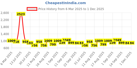 myntra.com LULU & SKY Floral Print A-Line Dress lulu & sky Price History Graph from 6 Mar 2025 to 30 Nov 2025