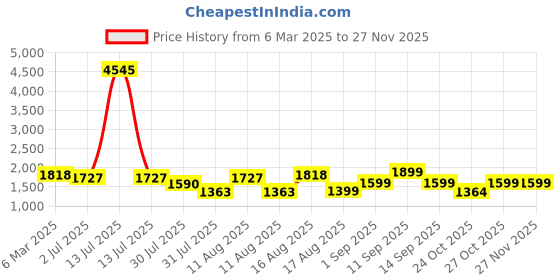 myntra.com LULU & SKY Floral Print A-Line Dress lulu & sky Price History Graph from 6 Mar 2025 to 26 Nov 2025