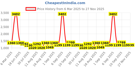 myntra.com LULU & SKY Floral Print A-Line Dress lulu & sky Price History Graph from 6 Mar 2025 to 27 Nov 2025