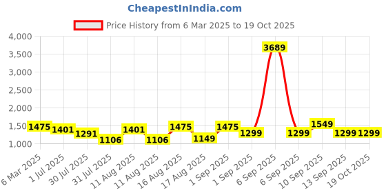 myntra.com LULU & SKY Floral Print A-Line Dress lulu & sky Price History Graph from 6 Mar 2025 to 18 Oct 2025