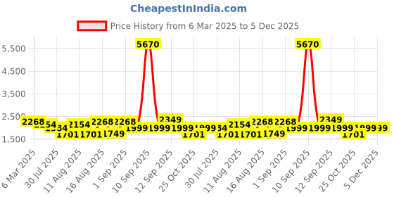 myntra.com LULU & SKY Floral Print A-Line Dress lulu & sky Price History Graph from 6 Mar 2025 to 5 Dec 2025