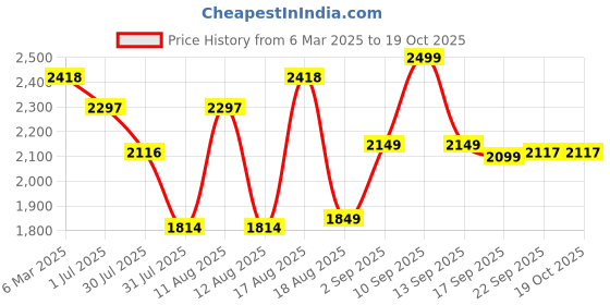myntra.com LULU & SKY Floral Print A-Line Dress lulu & sky Price History Graph from 6 Mar 2025 to 17 Oct 2025
