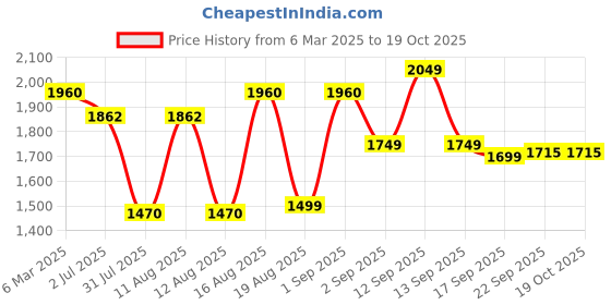 myntra.com LULU & SKY Floral Print A-Line Dress lulu & sky Price History Graph from 6 Mar 2025 to 17 Oct 2025