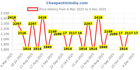 myntra.com LULU & SKY Floral Print A-Line Dress lulu & sky Price History Graph from 6 Mar 2025 to 4 Dec 2025