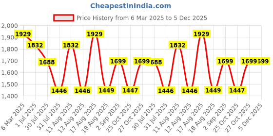 myntra.com LULU & SKY Floral Print A-Line Dress lulu & sky Price History Graph from 6 Mar 2025 to 4 Dec 2025