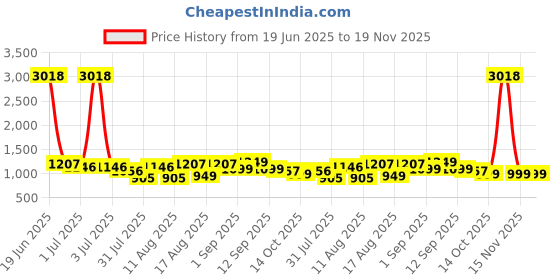 myntra.com LULU & SKY Floral Print A-Line Dress lulu & sky Price History Graph from 19 Jun 2025 to 18 Nov 2025