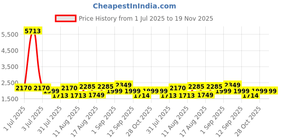 myntra.com LULU & SKY Floral Print A-Line Dress lulu & sky Price History Graph from 1 Jul 2025 to 18 Nov 2025