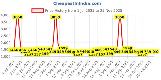 myntra.com LULU & SKY Floral Print A-Line Dress lulu & sky Price History Graph from 1 Jul 2025 to 25 Nov 2025