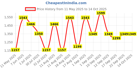 myntra.com LULU & SKY Floral Print A-Line Dress lulu & sky Price History Graph from 11 May 2025 to 14 Oct 2025