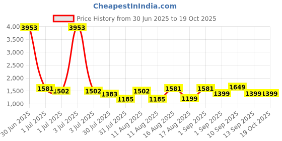 myntra.com LULU & SKY Floral Print A-Line Dress lulu & sky Price History Graph from 30 Jun 2025 to 18 Oct 2025
