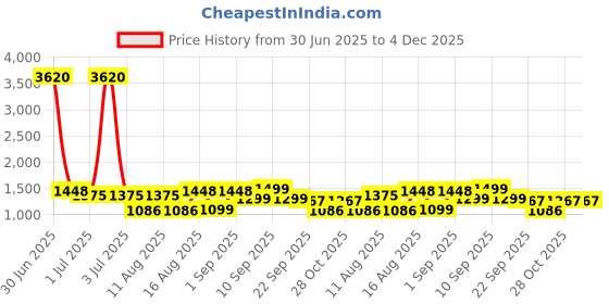 myntra.com LULU & SKY Floral Print A-Line Dress lulu & sky Price History Graph from 30 Jun 2025 to 4 Dec 2025