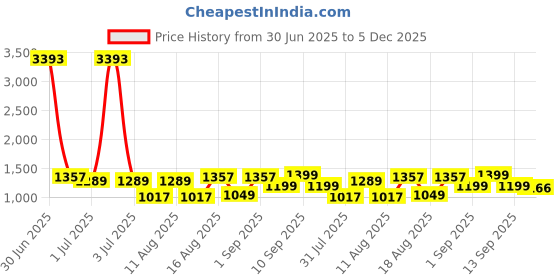 myntra.com LULU & SKY Floral Print A-Line Dress lulu & sky Price History Graph from 30 Jun 2025 to 5 Dec 2025