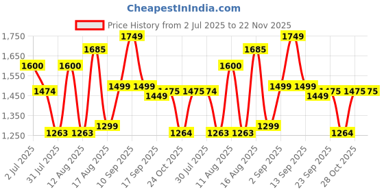 myntra.com LULU & SKY Floral Print A-Line Dress lulu & sky Price History Graph from 2 Jul 2025 to 22 Nov 2025