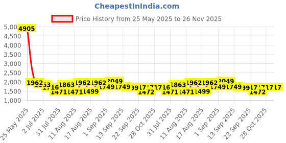 myntra.com LULU & SKY Floral Print A-Line Dress lulu & sky Price History Graph from 25 May 2025 to 26 Nov 2025