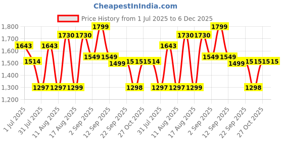 myntra.com LULU & SKY Floral Print A-Line Dress lulu & sky Price History Graph from 1 Jul 2025 to 5 Dec 2025