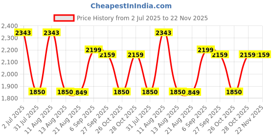 myntra.com LULU & SKY Floral Print A-Line Dress lulu & sky Price History Graph from 2 Jul 2025 to 22 Nov 2025