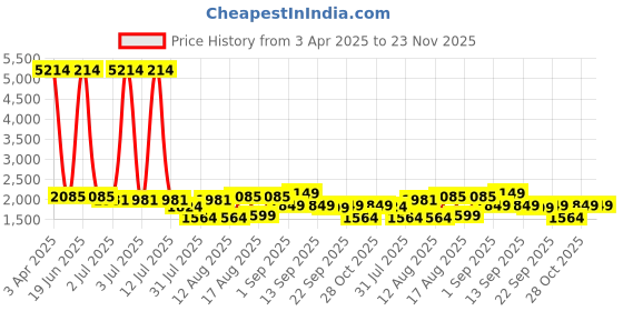 myntra.com LULU & SKY Floral Print A-Line Dress lulu & sky Price History Graph from 3 Apr 2025 to 22 Nov 2025
