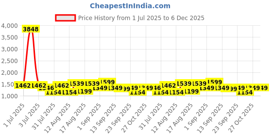 myntra.com LULU & SKY Floral Print A-Line Dress lulu & sky Price History Graph from 1 Jul 2025 to 6 Dec 2025