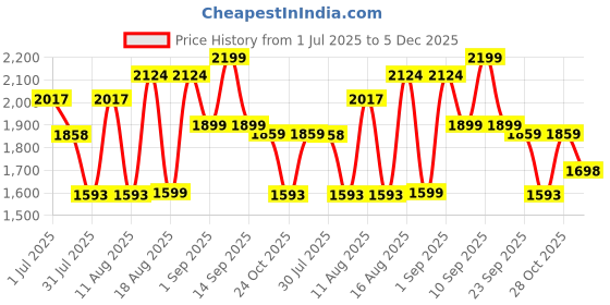 myntra.com LULU & SKY Floral Print A-Line Dress lulu & sky Price History Graph from 1 Jul 2025 to 5 Dec 2025