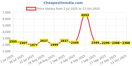 myntra.com LULU & SKY Floral Print A-Line Dress lulu & sky Price History Graph from 2 Jul 2025 to 13 Oct 2025