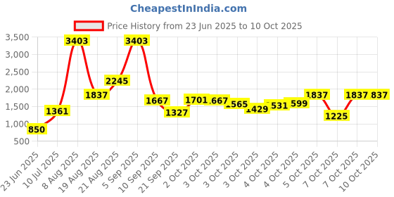myntra.com LULU & SKY Floral Print A-Line Dress lulu & sky Price History Graph from 23 Jun 2025 to 4 Oct 2025