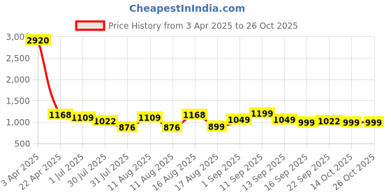 myntra.com LULU & SKY Floral Print A-Line Dress lulu & sky Price History Graph from 3 Apr 2025 to 26 Oct 2025