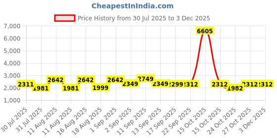 myntra.com LULU & SKY Floral Print A-Line Dress lulu & sky Price History Graph from 30 Jul 2025 to 1 Dec 2025