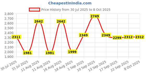 myntra.com LULU & SKY Floral Print A-Line Dress lulu & sky Price History Graph from 30 Jul 2025 to 4 Oct 2025