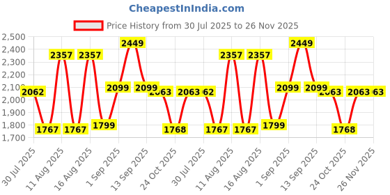 myntra.com LULU & SKY Floral Print A-Line Dress lulu & sky Price History Graph from 30 Jul 2025 to 26 Nov 2025