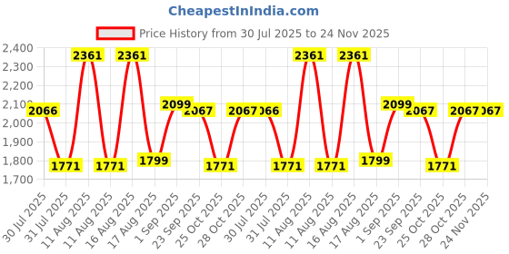 myntra.com LULU & SKY Floral Print A-Line Dress lulu & sky Price History Graph from 30 Jul 2025 to 24 Nov 2025