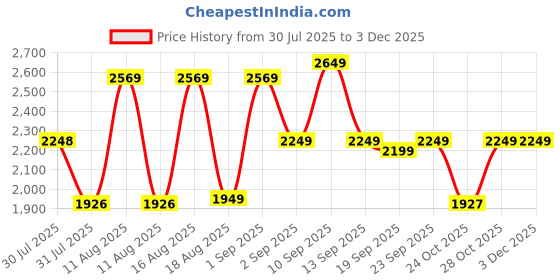 myntra.com LULU & SKY Floral Print A-Line Dress lulu & sky Price History Graph from 30 Jul 2025 to 1 Dec 2025