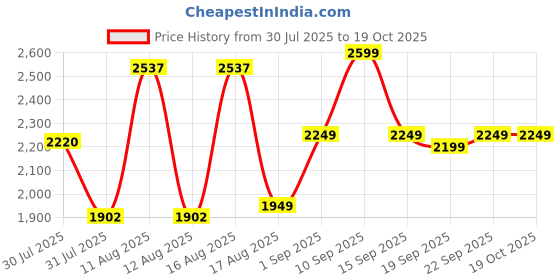 myntra.com LULU & SKY Floral Print A-Line Dress lulu & sky Price History Graph from 30 Jul 2025 to 17 Oct 2025