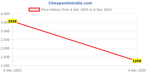 myntra.com LULU & SKY Floral Print A-Line Dress lulu & sky Price History Graph from 4 Dec 2025 to 4 Dec 2025
