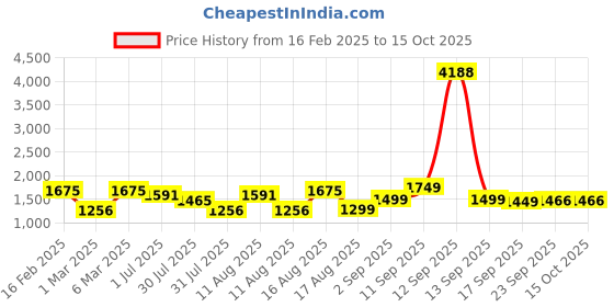 myntra.com LULU & SKY Floral Print A-Line Maxi Dress lulu & sky Price History Graph from 16 Feb 2025 to 14 Oct 2025