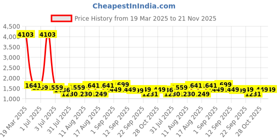 myntra.com LULU & SKY Floral Print A-Line Maxi Dress lulu & sky Price History Graph from 19 Mar 2025 to 20 Nov 2025