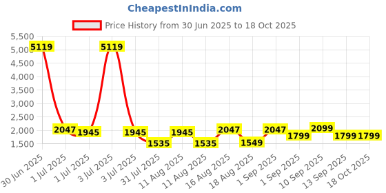 myntra.com LULU & SKY Floral Print A-Line Maxi Dress lulu & sky Price History Graph from 30 Jun 2025 to 18 Oct 2025