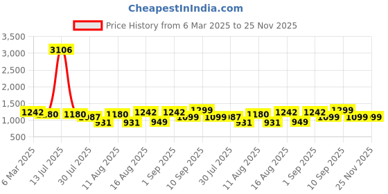 myntra.com LULU & SKY Floral Print A-Line Midi Dress lulu & sky Price History Graph from 6 Mar 2025 to 24 Nov 2025
