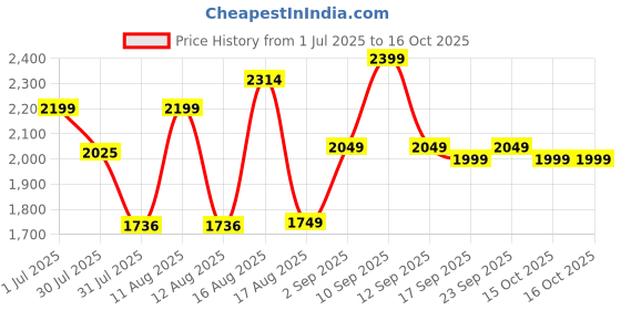 myntra.com LULU & SKY Floral Print A-Line Midi Dress lulu & sky Price History Graph from 1 Jul 2025 to 16 Oct 2025