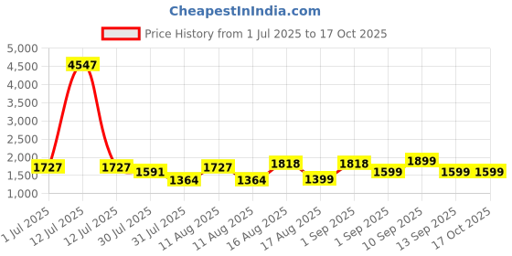 myntra.com LULU & SKY Floral Print A-Line Midi Dress lulu & sky Price History Graph from 1 Jul 2025 to 15 Oct 2025