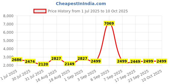 myntra.com LULU & SKY Floral Print A-Line Midi Dress lulu & sky Price History Graph from 1 Jul 2025 to 10 Oct 2025