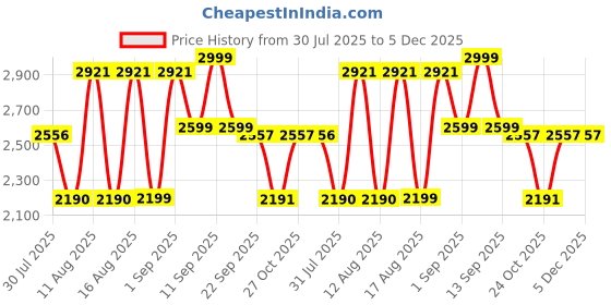 myntra.com LULU & SKY Floral Print A-Line Midi Dress lulu & sky Price History Graph from 30 Jul 2025 to 5 Dec 2025