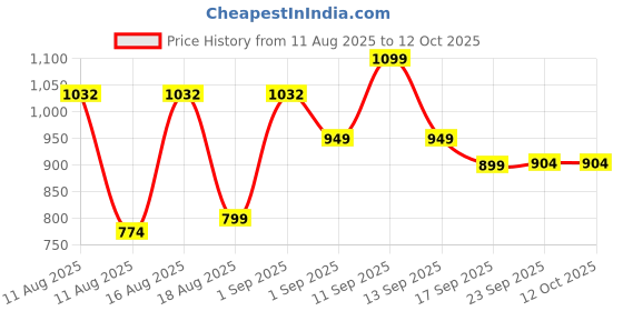 myntra.com LULU & SKY Floral Print A-Line Midi Dress lulu & sky Price History Graph from 11 Aug 2025 to 12 Oct 2025