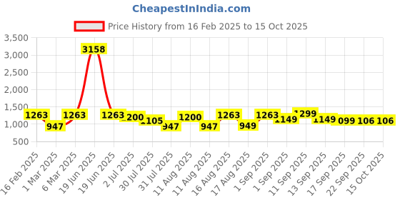 myntra.com LULU & SKY Floral Print Bell Sleeve Fit & Flare Dress lulu & sky Price History Graph from 16 Feb 2025 to 14 Oct 2025